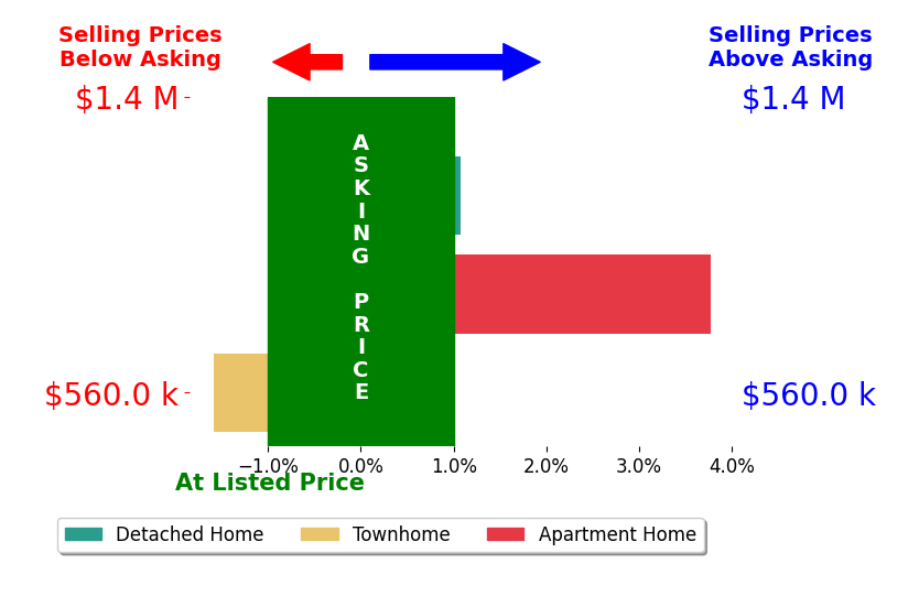 Priti Malhotra's sold homes closed 1.1% above asking on average, with 2 homes above, 1 below, and 0 at asking price.