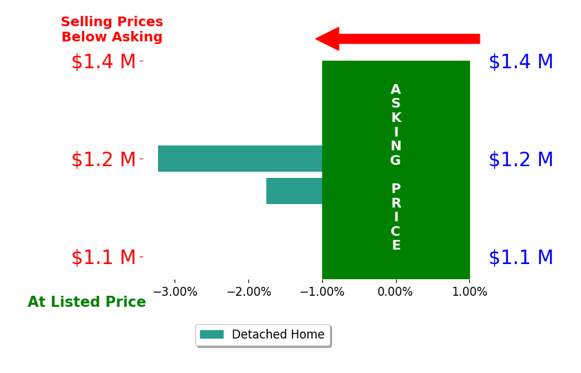 Steve Angeline's sold homes closed 2.5% below asking on average, with 0 homes above, 2 below, and 0 at asking price.