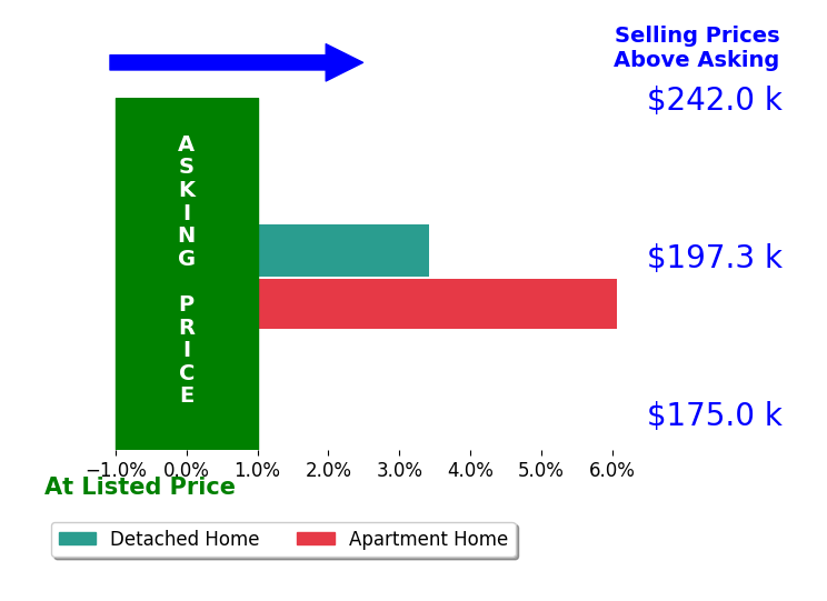 Justin Miller's sold homes closed 4.7% above asking on average, with 2 homes above, 0 below, and 0 at asking price.