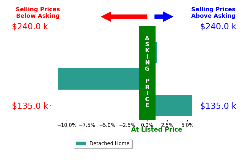 Amy Wilkes's sold homes closed 1.9% below asking on average, with 1 homes above, 1 below, and 1 at asking price.