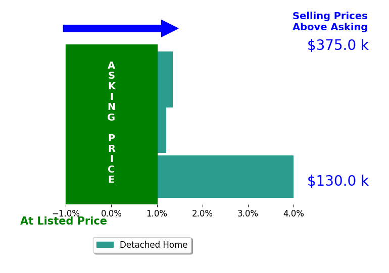 Devin Rivera's sold homes closed 1.8% above asking on average, with 2 homes above, 0 below, and 1 at asking price.
