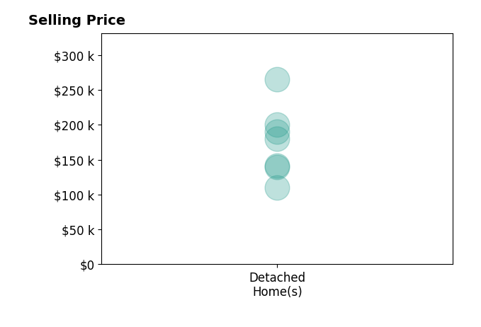 Sheila Shingleton's sold homes include detached homes from $110K to $265K.