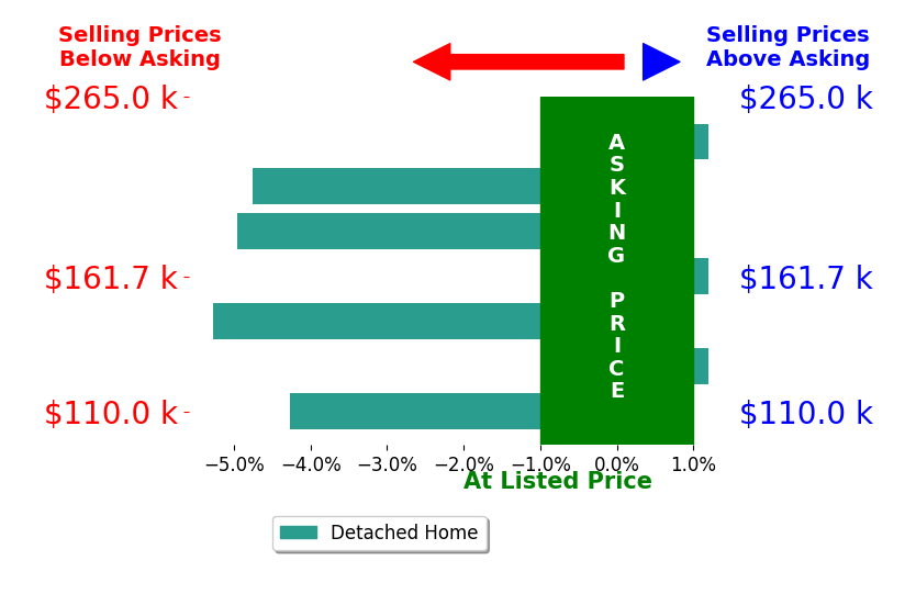 Sheila Shingleton's sold homes closed 2.8% below asking on average, with 0 homes above, 4 below, and 3 at asking price.
