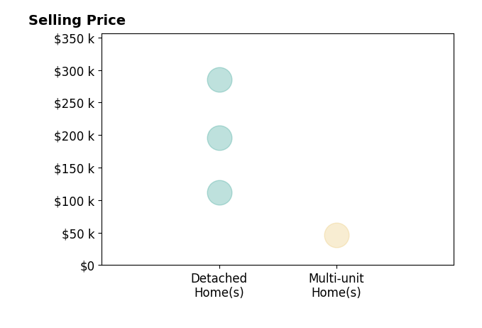 Lucas Beachy's sold homes include detached homes from $112K to $285K, multi-unit homes at $46K.