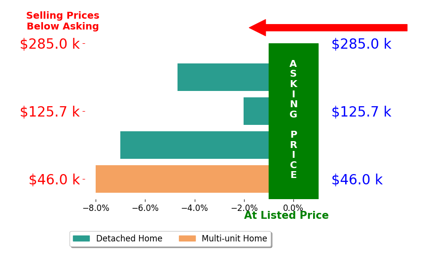 Lucas Beachy's sold homes closed 5.4% below asking on average, with 0 homes above, 4 below, and 0 at asking price.