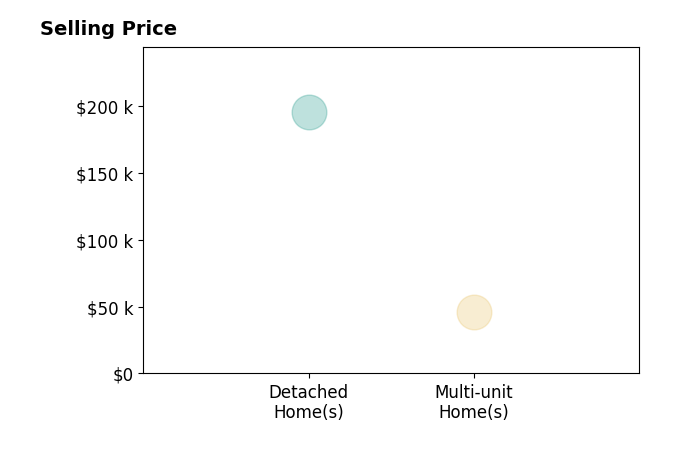 Miriam Beachy's sold homes include multi-unit homes at $46K, detached homes at $196K.