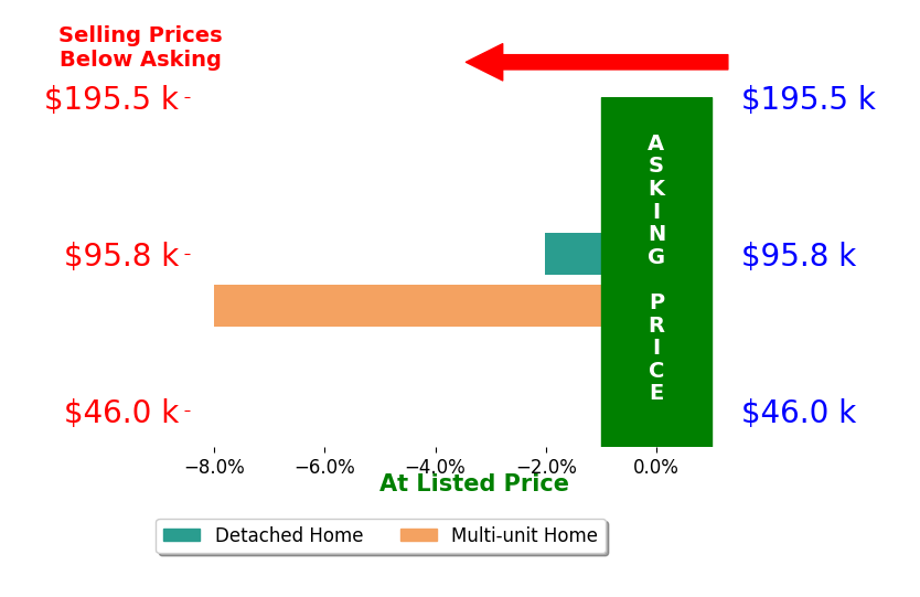 Miriam Beachy's sold homes closed 5.0% below asking on average, with 0 homes above, 2 below, and 0 at asking price.