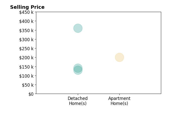 Carly Thompson's sold homes include detached homes from $130K to $360K, apartment homes at $200K.
