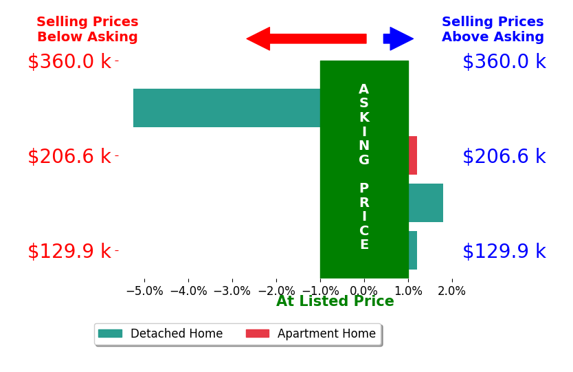 Carly Thompson's sold homes closed 0.9% below asking on average, with 1 homes above, 1 below, and 2 at asking price.