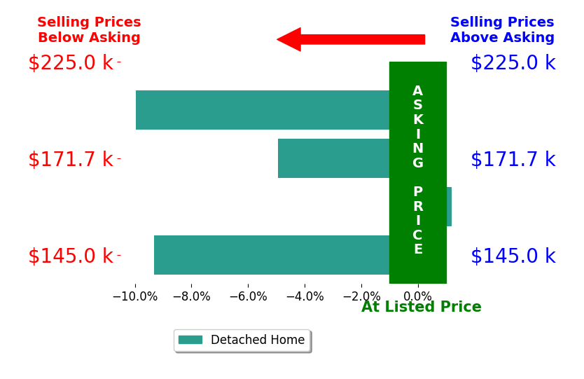 Christi Olinger's sold homes closed 5.9% below asking on average, with 0 homes above, 3 below, and 1 at asking price.