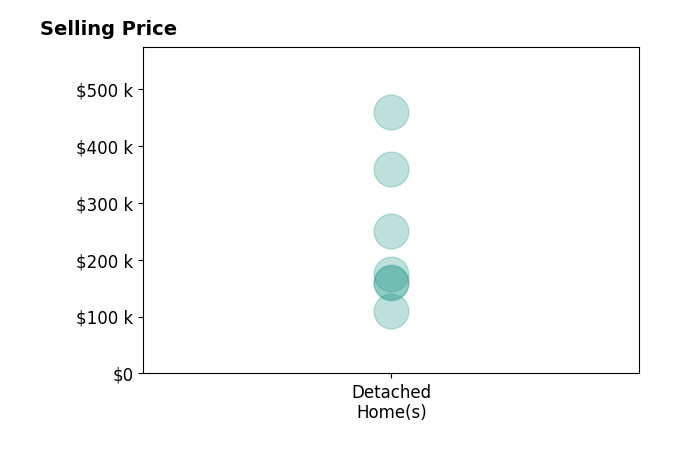 Austin Sampsel's sold homes include detached homes from $110K to $459K.