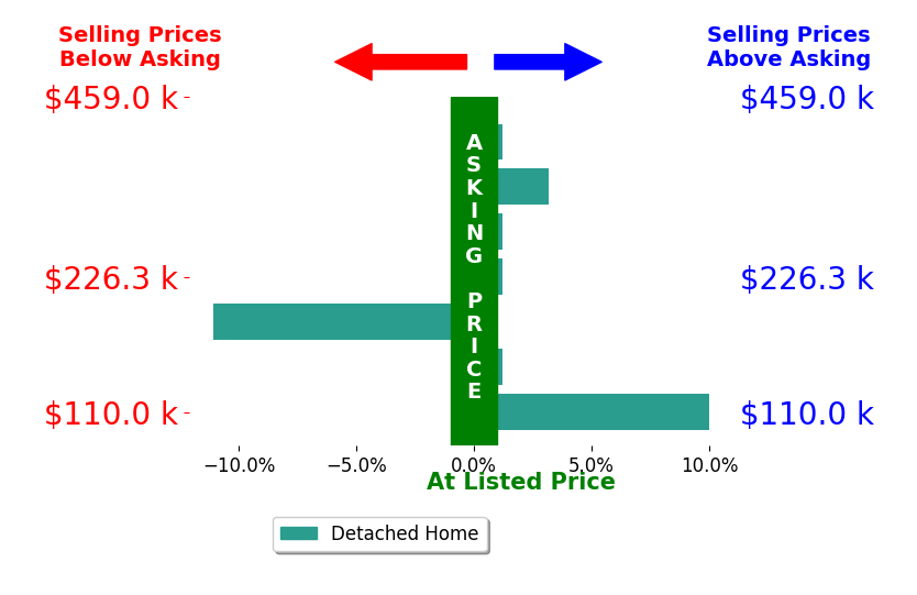 Austin Sampsel's sold homes closed 0.4% above asking on average, with 2 homes above, 1 below, and 4 at asking price.