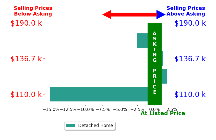 Debra Myers's sold homes closed 3.9% below asking on average, with 1 homes above, 2 below, and 1 at asking price.