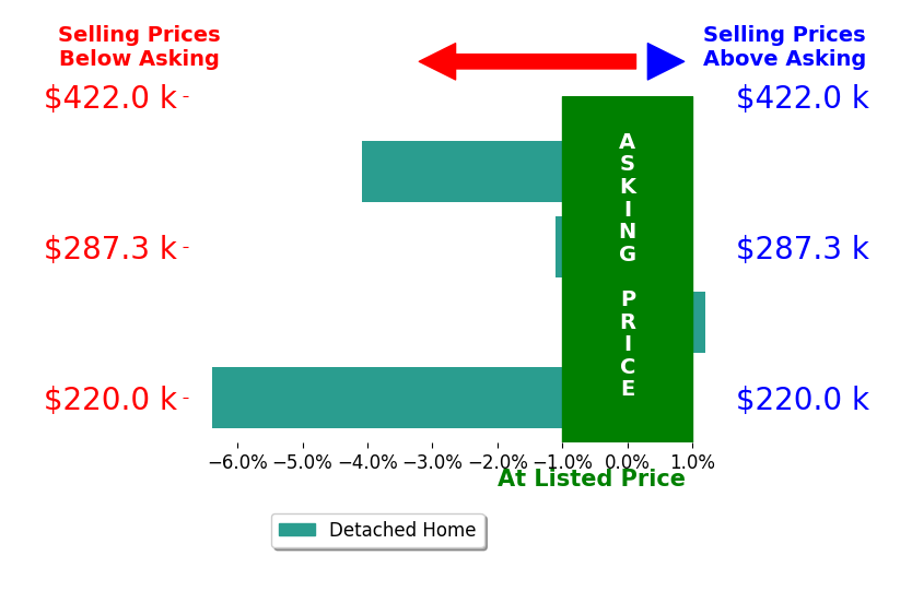 Bar chart comparing asking price vs selling price for Tina Salvo