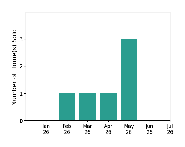 Bar chart of total home sales by Hayden Johnston over the past 12 months