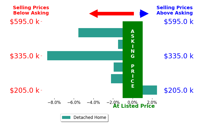 Bar chart comparing asking price vs selling price for Hayden Johnston