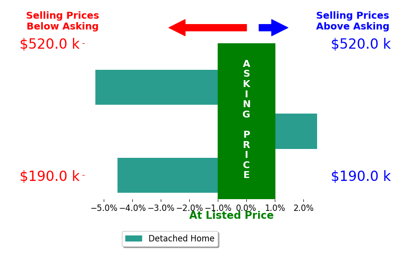 Beverly Bess's sold homes closed 2.4% below asking on average, with 1 homes above, 2 below, and 0 at asking price.