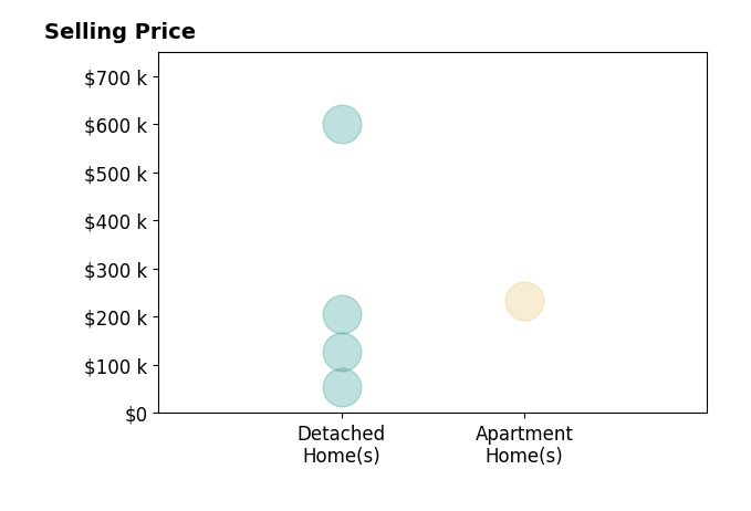Jenny Morehart's sold homes include detached homes from $55K to $600K, apartment homes at $234K.