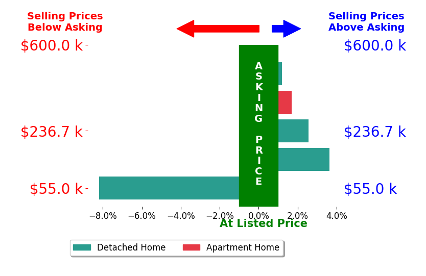Jenny Morehart's sold homes closed 0.1% below asking on average, with 3 homes above, 1 below, and 1 at asking price.