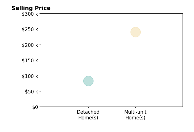 James Sheppard's sold homes include multi-unit homes at $240K, detached homes at $83K.