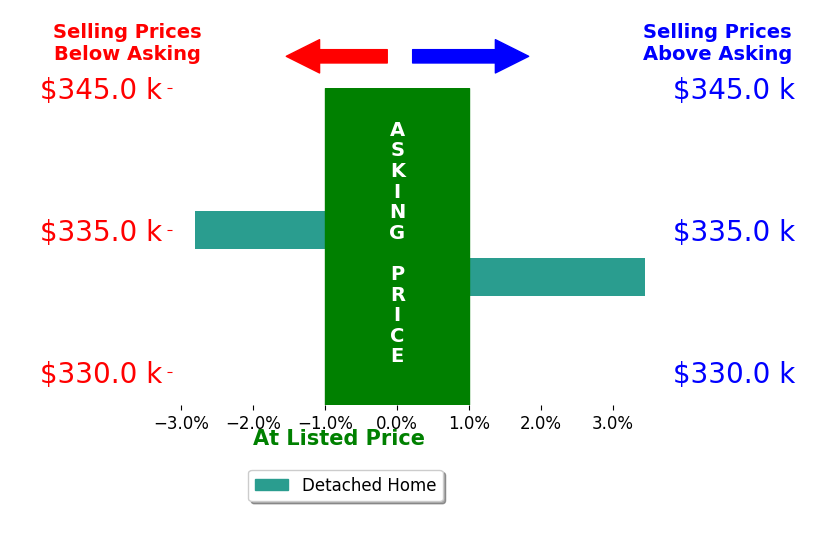 Andrea Lamielle's sold homes closed 0.3% above asking on average, with 1 homes above, 1 below, and 0 at asking price.