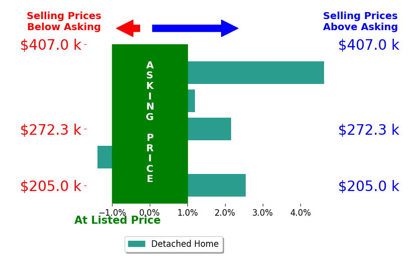Doris Betz's sold homes closed 1.6% above asking on average, with 3 homes above, 1 below, and 1 at asking price.