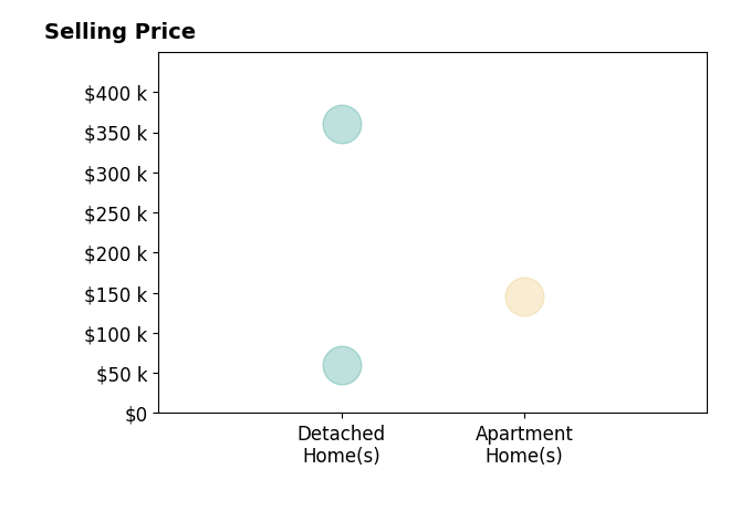 Shari Jesko's sold homes include apartment homes at $145K, detached homes from $60K to $360K.