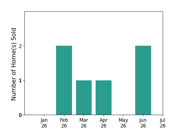 Bar chart of total home sales by Kelly Moore over the past 12 months