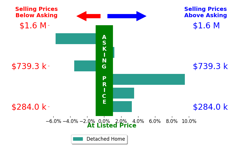 Bar chart comparing asking price vs selling price for Kelly Moore