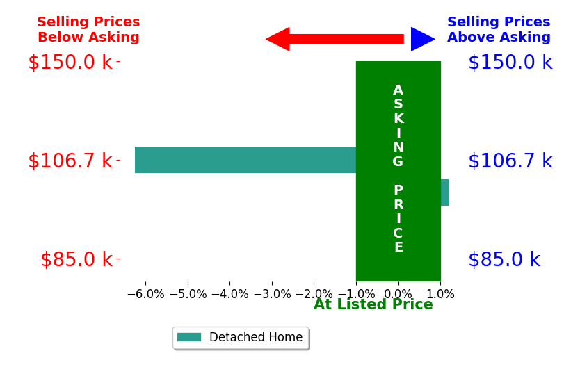 Bar chart comparing asking price vs selling price for Randy Willie