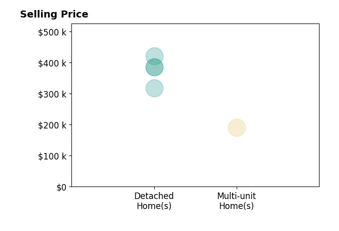 Histogram of home sales price ranges for Shelagh Byatt