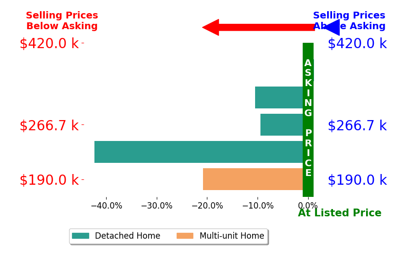 Bar chart comparing asking price vs selling price for Shelagh Byatt