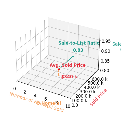 Chart showing sale-to-list price ratio for Shelagh Byatt