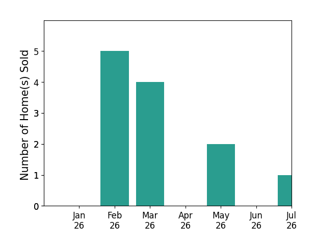 Bar chart of total home sales by Eve Brock over the past 12 months