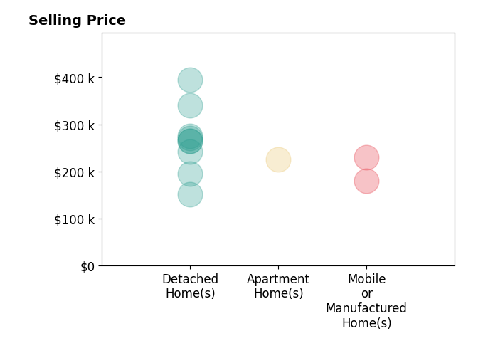 Histogram of home sales price ranges for Eve Brock