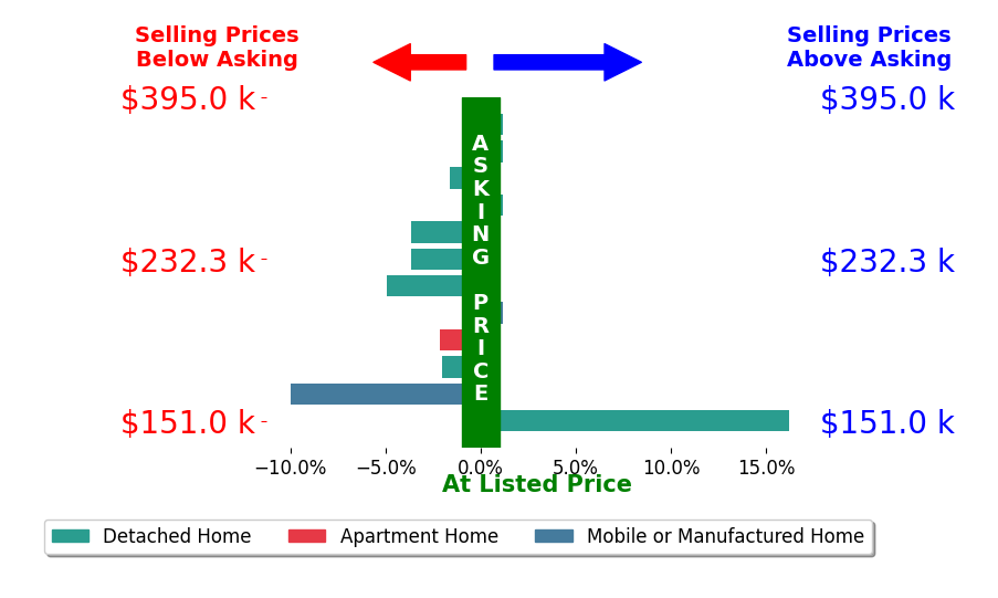 Bar chart comparing asking price vs selling price for Eve Brock