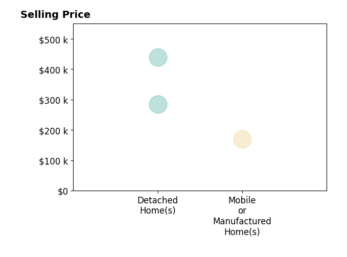 Histogram of home sales price ranges for Zachary DeBono