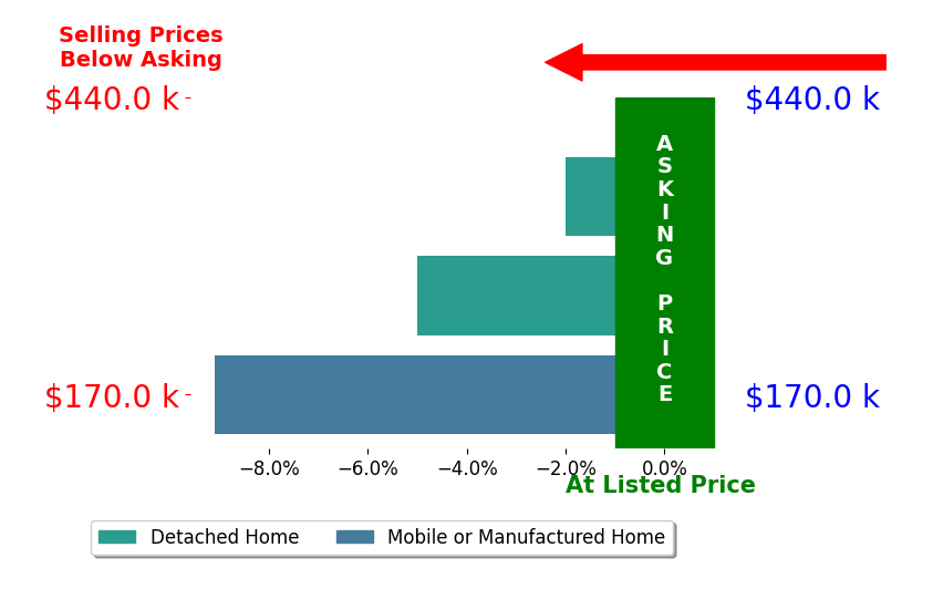 Bar chart comparing asking price vs selling price for Zachary DeBono