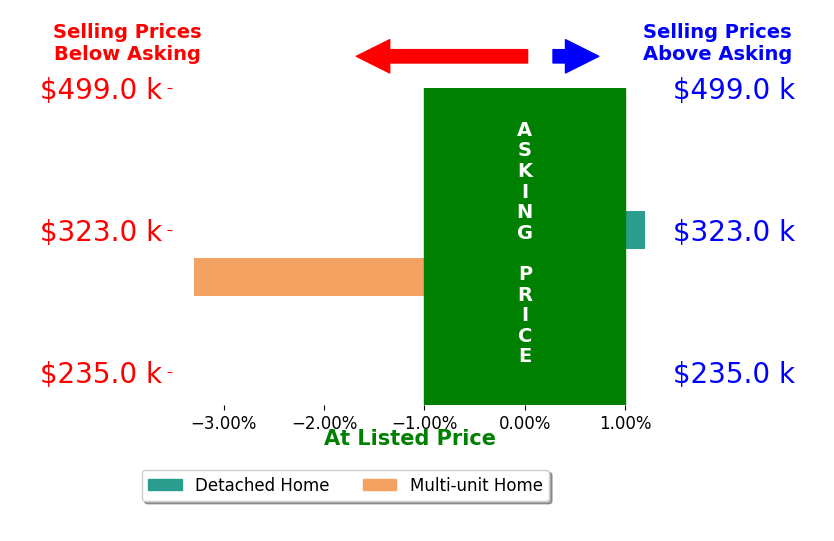 Bar chart comparing asking price vs selling price for Andrea Cranmer