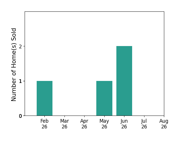 Bar chart of total home sales by Tiffany Carson over the past 12 months