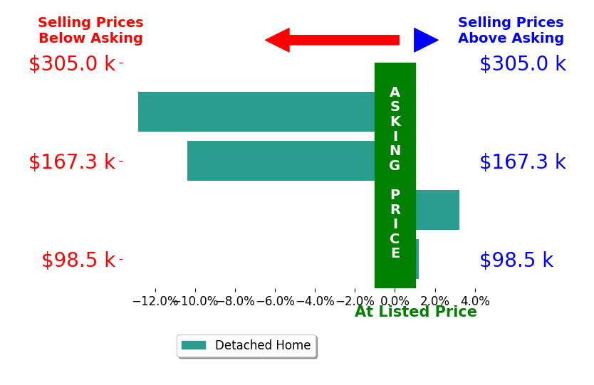 Bar chart comparing asking price vs selling price for Tiffany Carson
