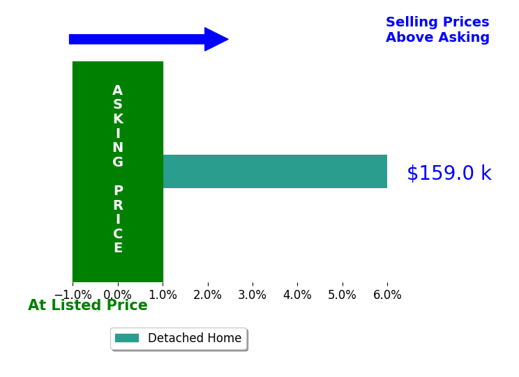 Bar chart comparing asking price vs selling price for Lori Burmester