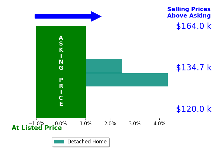 Bar chart comparing asking price vs selling price for Amanda Sager