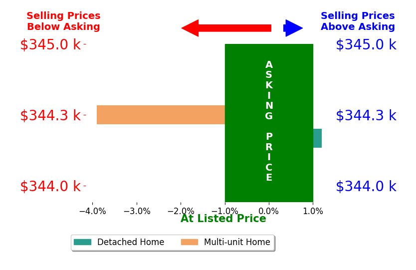 BECKY S LEE's sold homes closed 1.8% below asking on average, with 0 homes above, 1 below, and 1 at asking price.