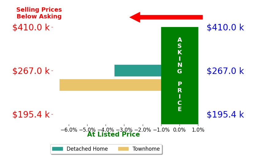 CORY CARLSON's sold homes closed 5.0% below asking on average, with 0 homes above, 2 below, and 0 at asking price.