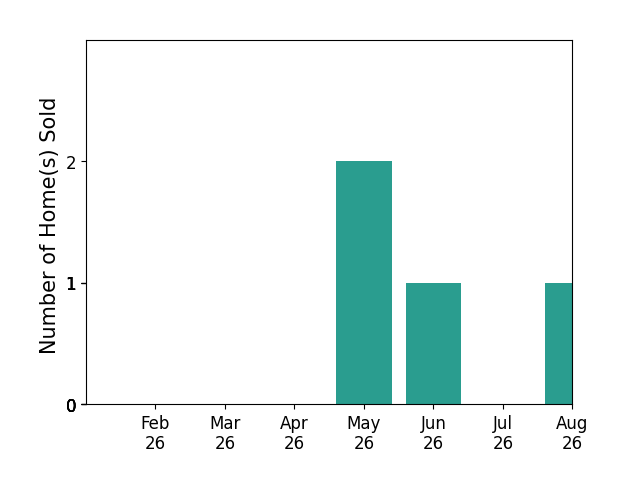 MICAH FRITZEL sold 2 homes in May 2026, 1 home in June 2026, 1 home in August 2026, for a total of 4 homes.