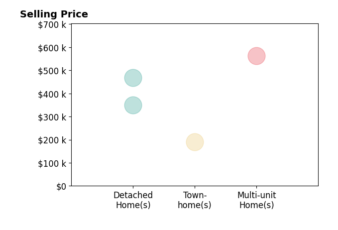 MICAH FRITZEL's sold homes include detached homes from $350K to $468K, townhomes at $190K, multi-unit homes at $562K.