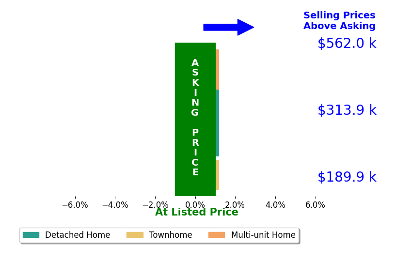MICAH FRITZEL's sold homes closed 0.1% below asking on average, with 0 homes above, 0 below, and 4 at asking price.