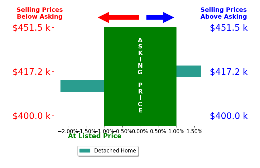 ALYSSA ROBERTS's sold homes closed 0.3% below asking on average, with 1 homes above, 1 below, and 0 at asking price.