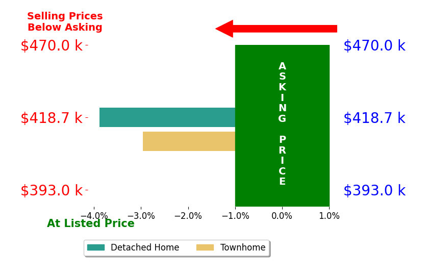 CINDY AMANN's sold homes closed 3.4% below asking on average, with 0 homes above, 2 below, and 0 at asking price.